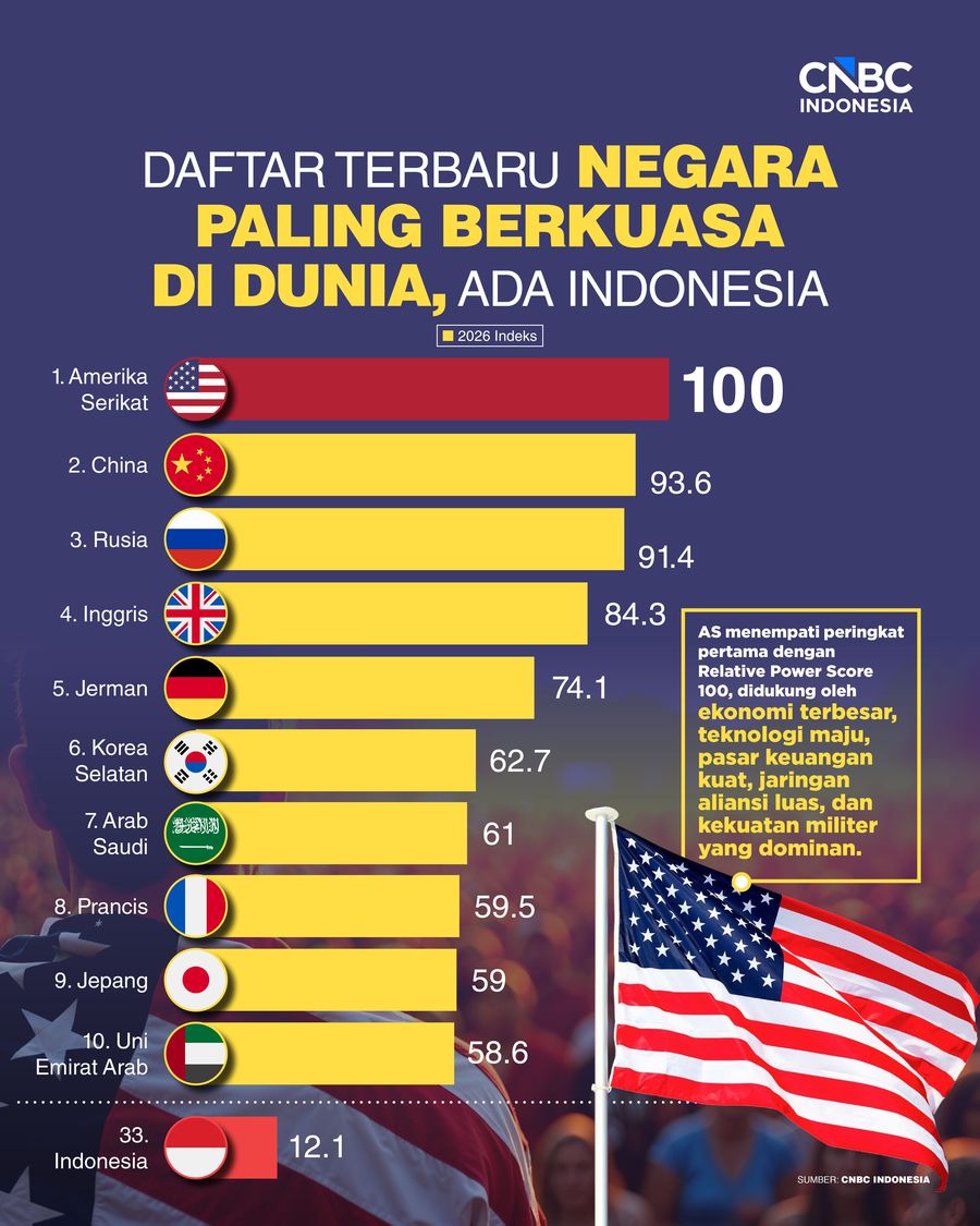 Infografis/ Daftar Terbaru Negara Paling Berkuasa di Dunia, Ada Indonesia/ Ilham Restu