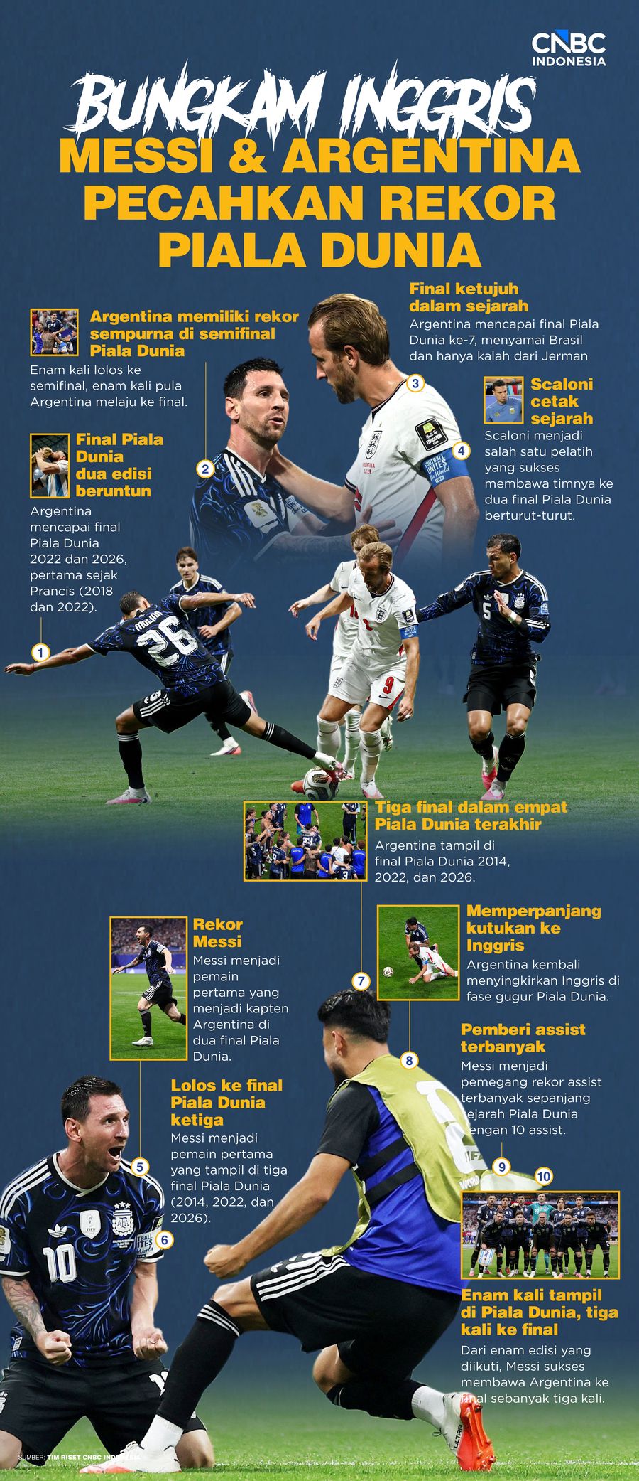 Infografis/Bungkam Inggris, Messi & Argentina Pecahkan Rekor Piala Dunia/Aristya Rahadian Bungkam Inggris, Messi & Argentina Pecahkan Rekor Piala Dunia