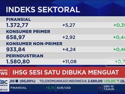 Awal Pekan, IHSG Dibuka Menguat Saat Rupiah Terperosok ke Zona Merah