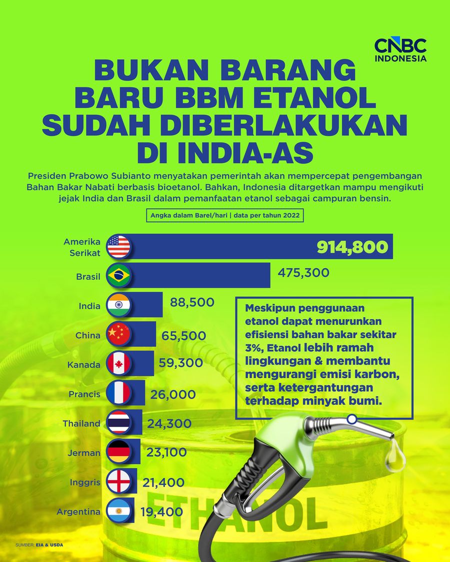 Bukan Barang Baru BBM Etanol Sudah Diberlakukan di india-AS