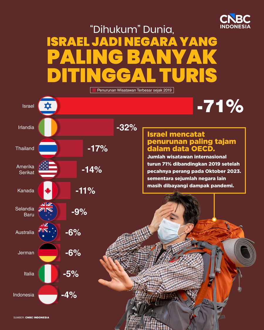 Infografis/ "Dihukum" Dunia, Israel Jadi Negara yang Paling Banyak Ditinggal Turis/ Ilham