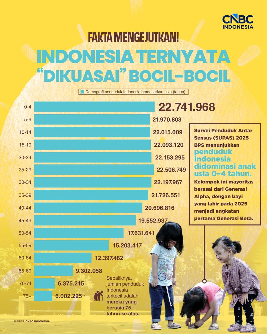 Fakta Mengejutkan! Indonesia Ternyata Infografis/ Fakta Mengejutkan! Indonesia Ternyata "Dikuasai" Bocil-Bocil/ Ilham Restu