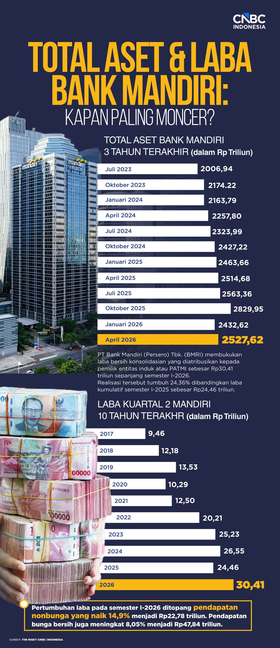 Total Aset & Laba Bank Mandiri: Kapan Paling Moncer?