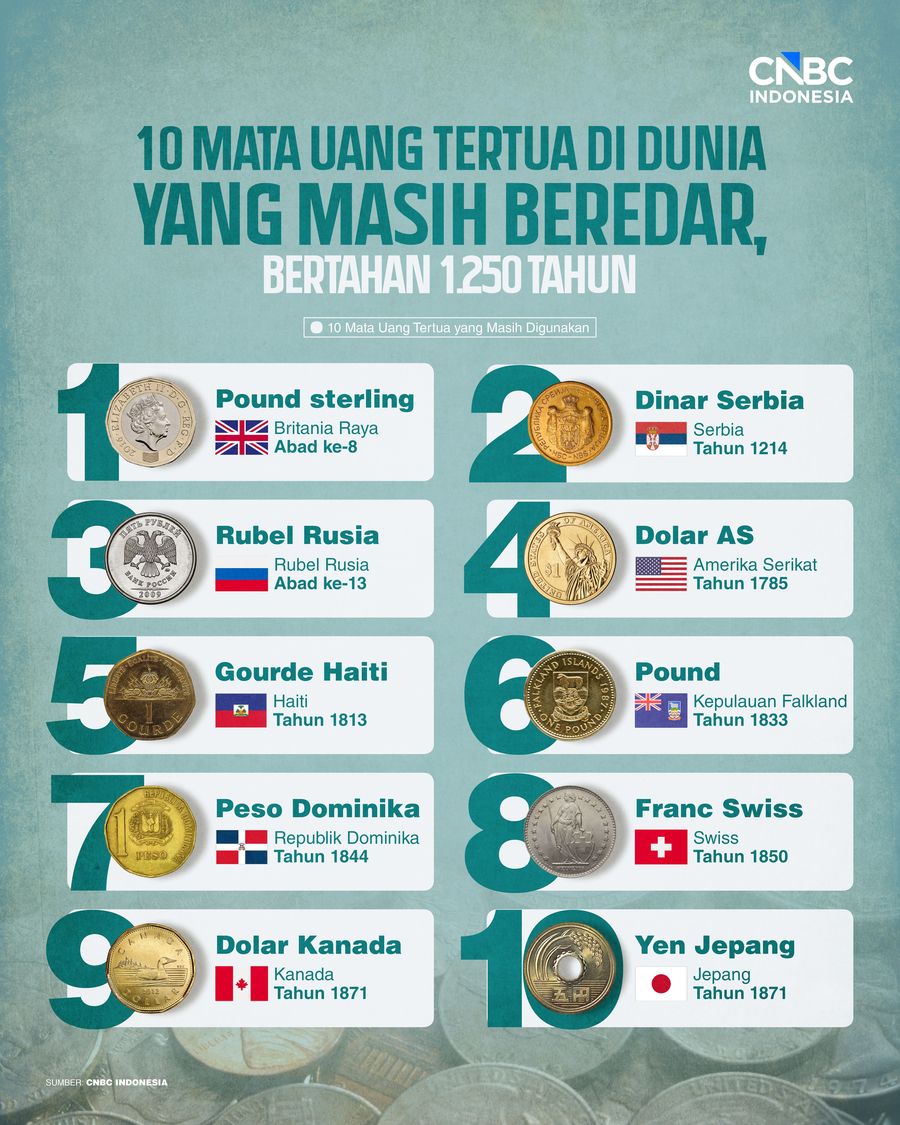 Infografis/10 Mata Uang Tertua di Dunia yang Masih Beredar, Bertahan 1.250 Tahun/Ilham Restu