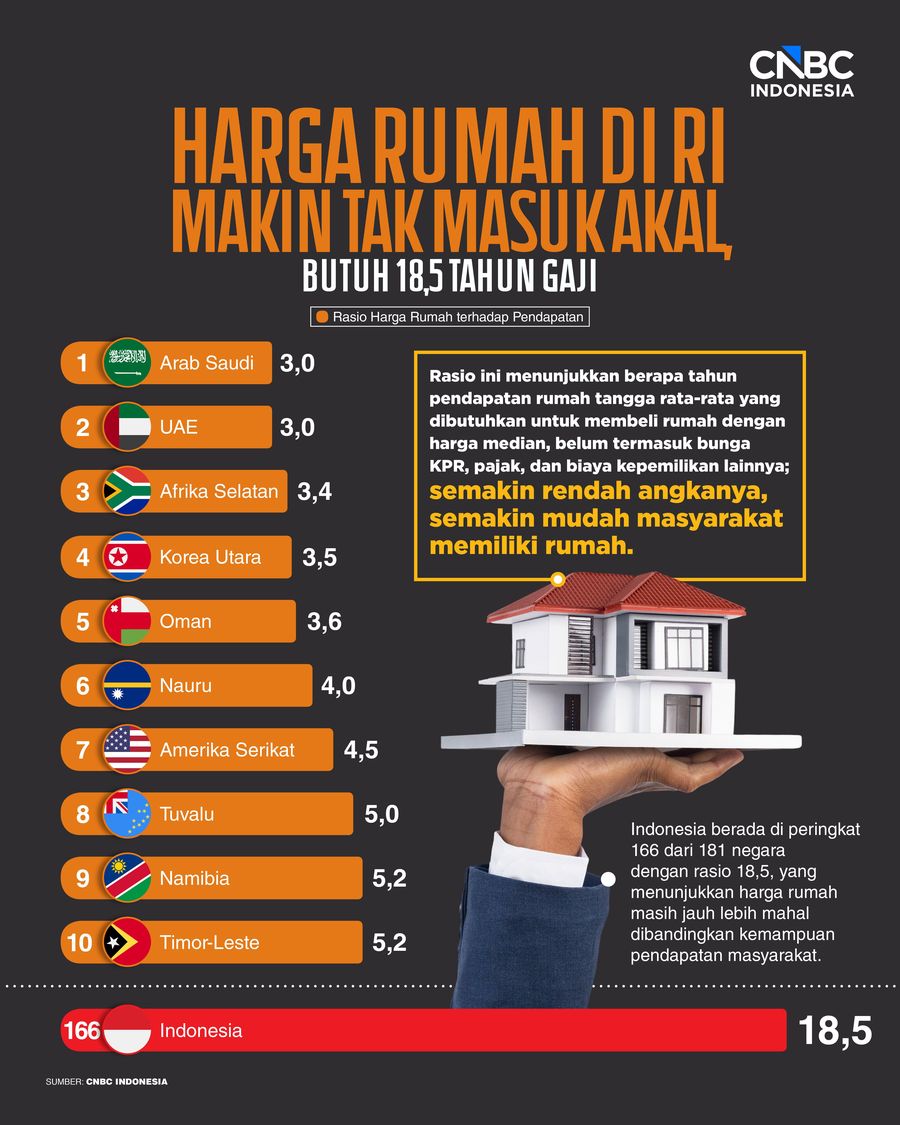 Infografis/ Harga Rumah di RI Makin Tak Masuk Akal, Butuh 18,5 Tahun Gaji/ Ilham