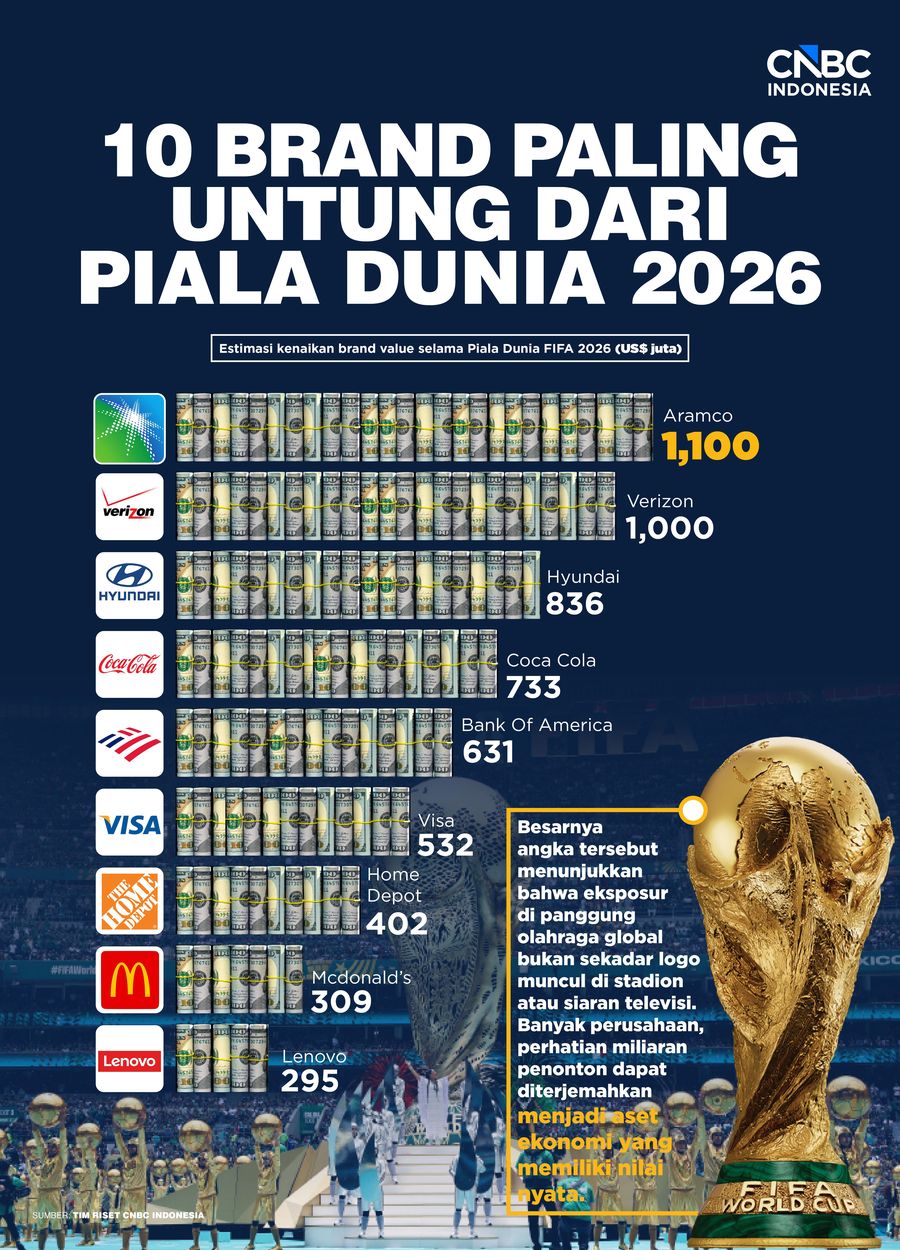 10 brand paling untung Dari piala dunia 2026