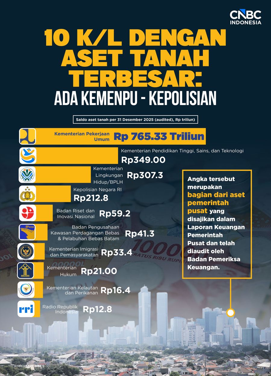 10 K/L dengan Aset Tanah Terbesar: Ada KemenPU - Kepolisian