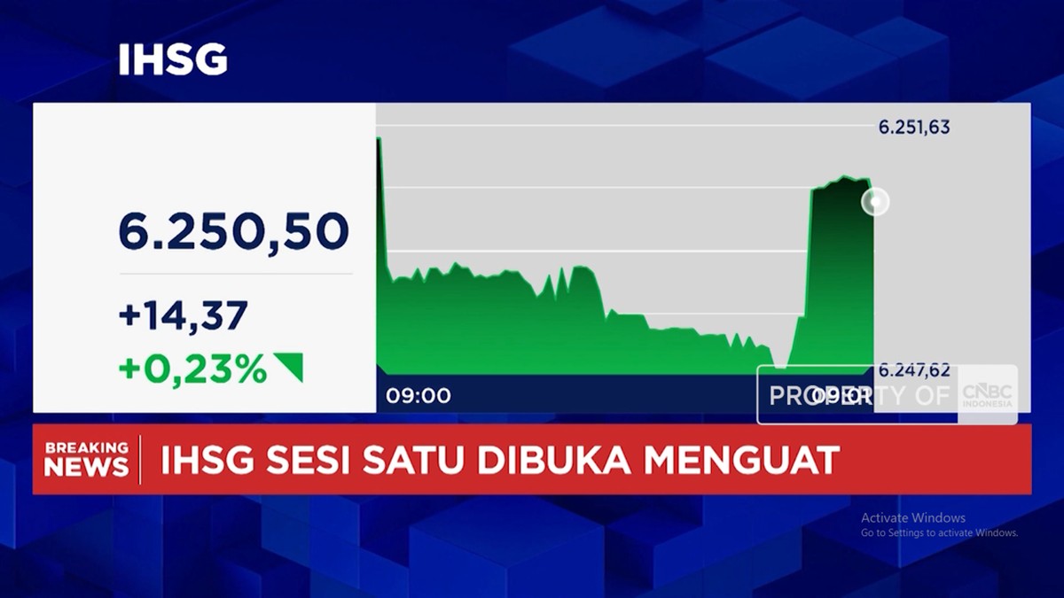 Video: Awal Pekan, IHSG dan Rupiah Dibuka Menguat