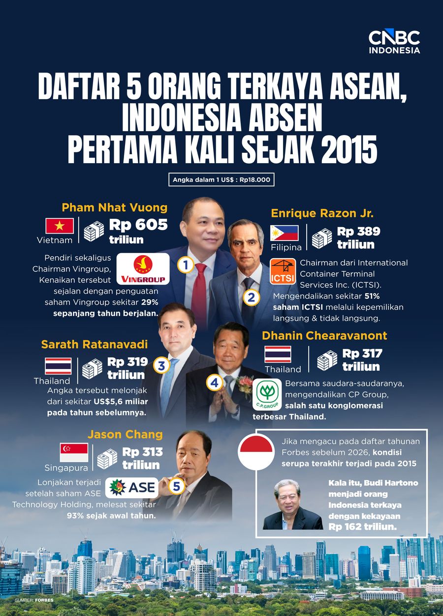 Infografis/Daftar 5 Orang Terkaya ASEAN, Indonesia Absen Pertama Kali Sejak 2015/Aristya Rahadian Daftar 5 Orang Terkaya ASEAN, Indonesia Absen Pertama Kali Sejak 2015