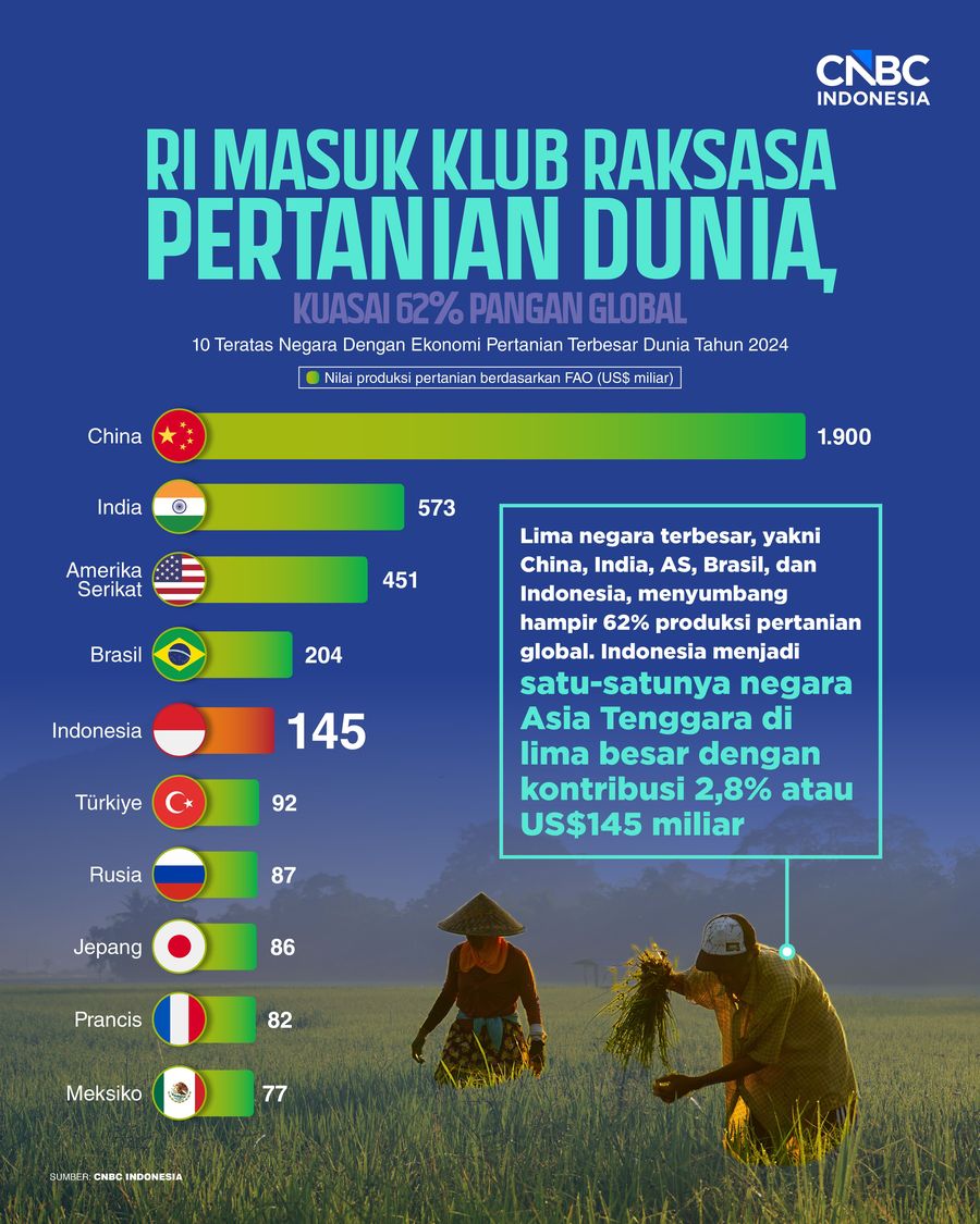 Infografis/ RI Masuk Klub Raksasa Pertanian Dunia, Kuasai 62% Pangan Global/ Ilham Restu
