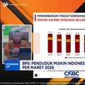 BPS: Penduduk Miskin Indonesia Turun Jadi 22,93 Juta Jiwa Per Maret 2026