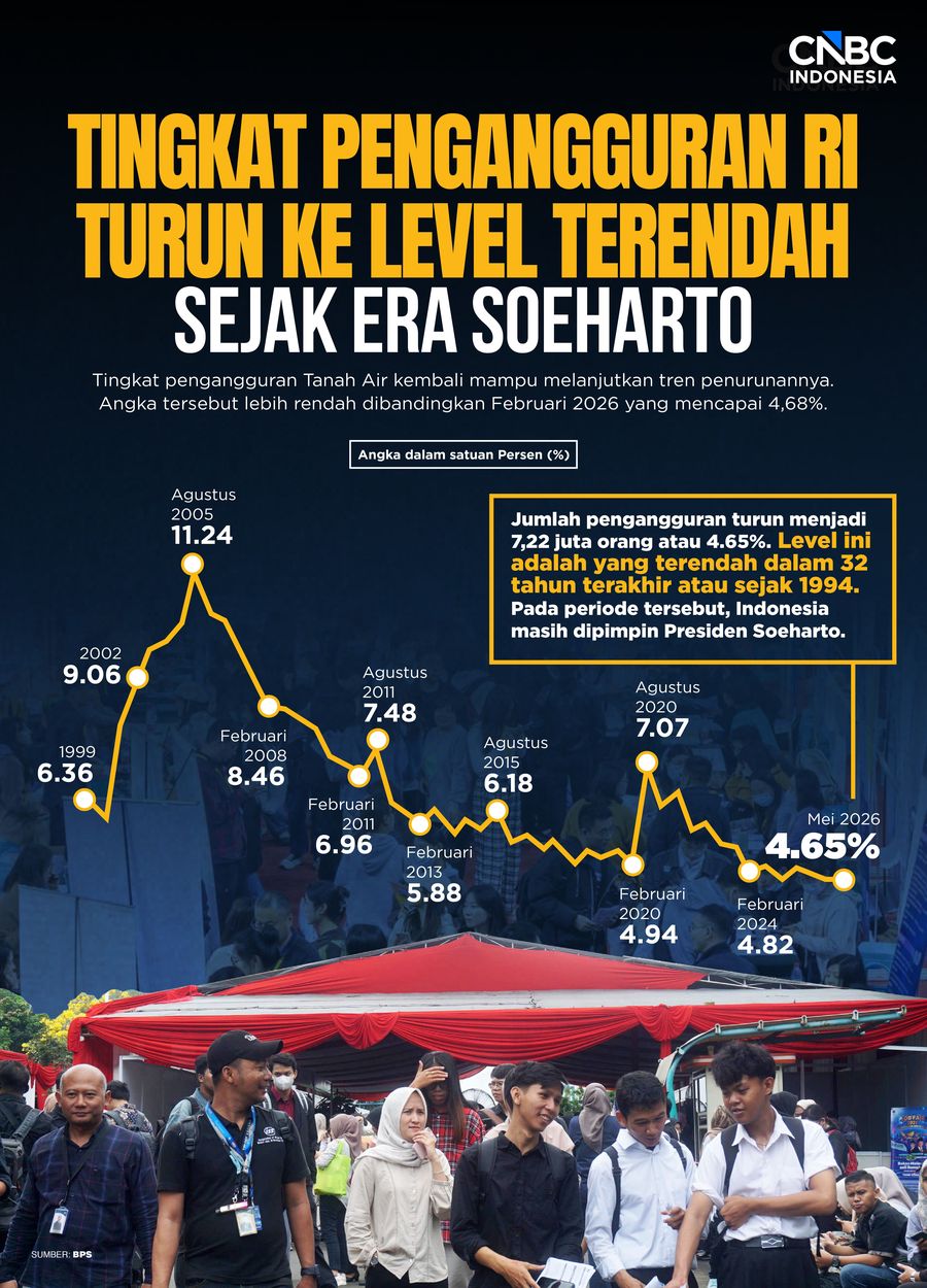 Tingkat Pengangguran RI Turun ke Level Terendah
Sejak Era Soeharto