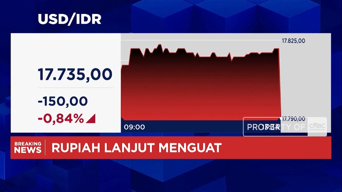 Video: Rupiah Makin Perkasa dan Menguat ke Rp 17.700-an per Dolar AS