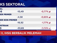 Koreksi Berlanjut, IHSG Melemah Lebih Dari 1% & Merosot ke 6.200-an