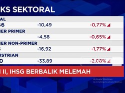 Koreksi Berlanjut, IHSG Melemah Lebih Dari 1% & Merosot ke 6.200-an