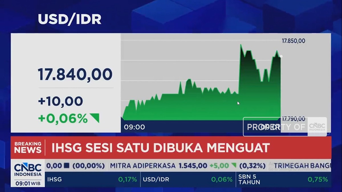 Video: IHSG Dibuka Menguat Tapi Rupiah Anjlok ke Rp17.840 per Dolar AS