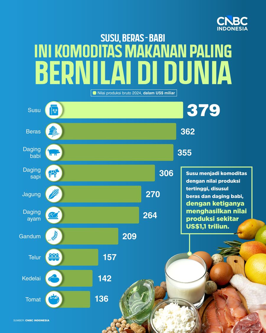 Infografis/ Susu, Beras - Babi, Ini 40 Komoditas Makanan Paling Bernilai di Dunia/ Ilham Restu