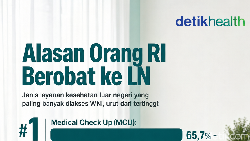Infografis: Alasan Terbanyak Orang Indonesia Berobat ke Luar Negeri