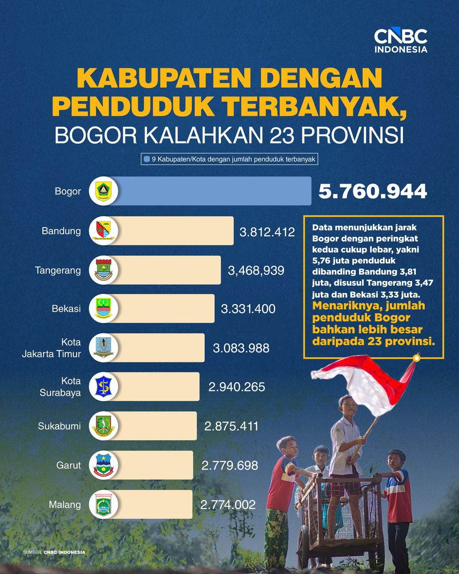 Infografis/Kabupaten dengan Penduduk Terbanyak, Bogor Kalahkan 23 Provinsi/Ilham Restu