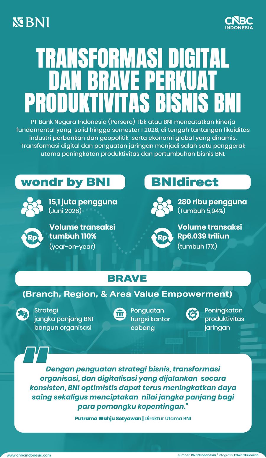 Infografis, Transformasi Digital dan BRAVE Perkuat Produktivitas Bisnis BNI