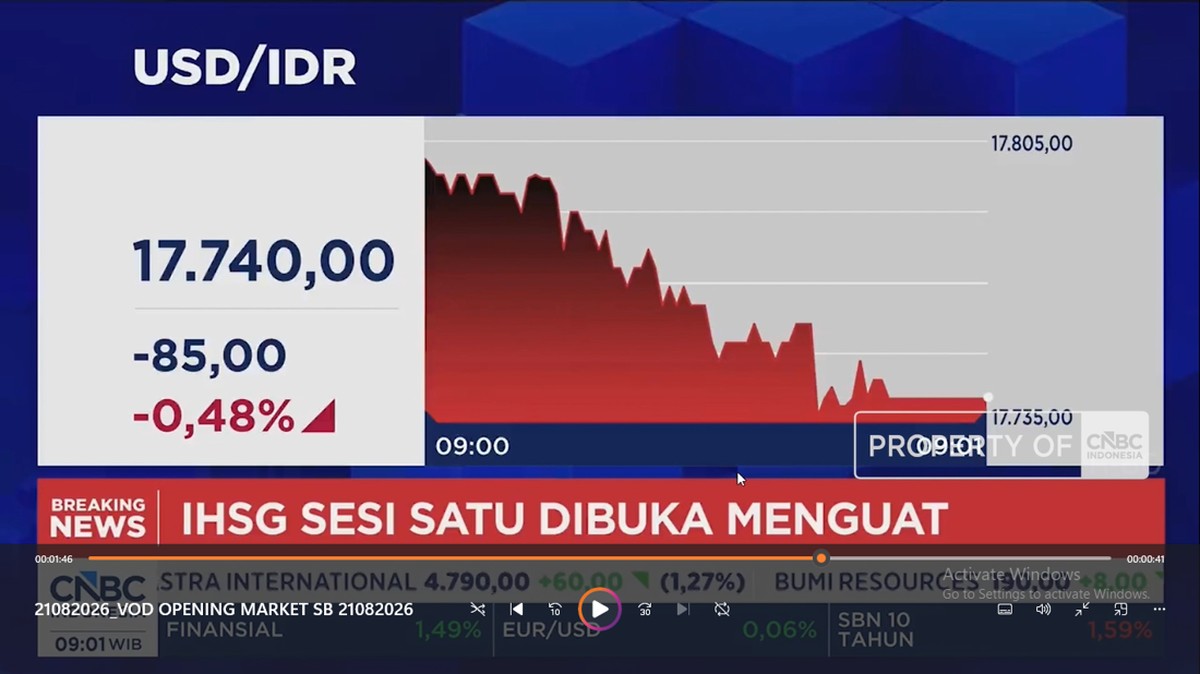 Video: IHSG Lanjut Menguat ke 6.500 dan Rupiah Kokoh di Rp17.700 per USD
