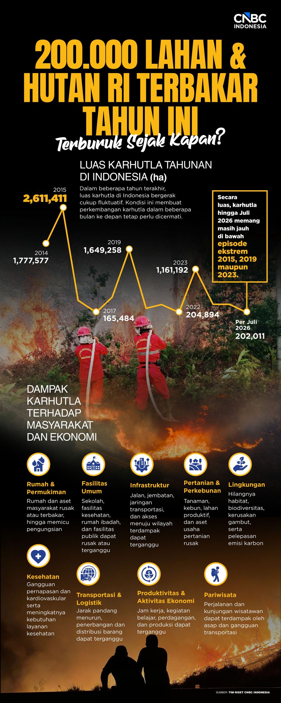 200.000 Lahan & Hutan RI Terbakar Tahun Ini