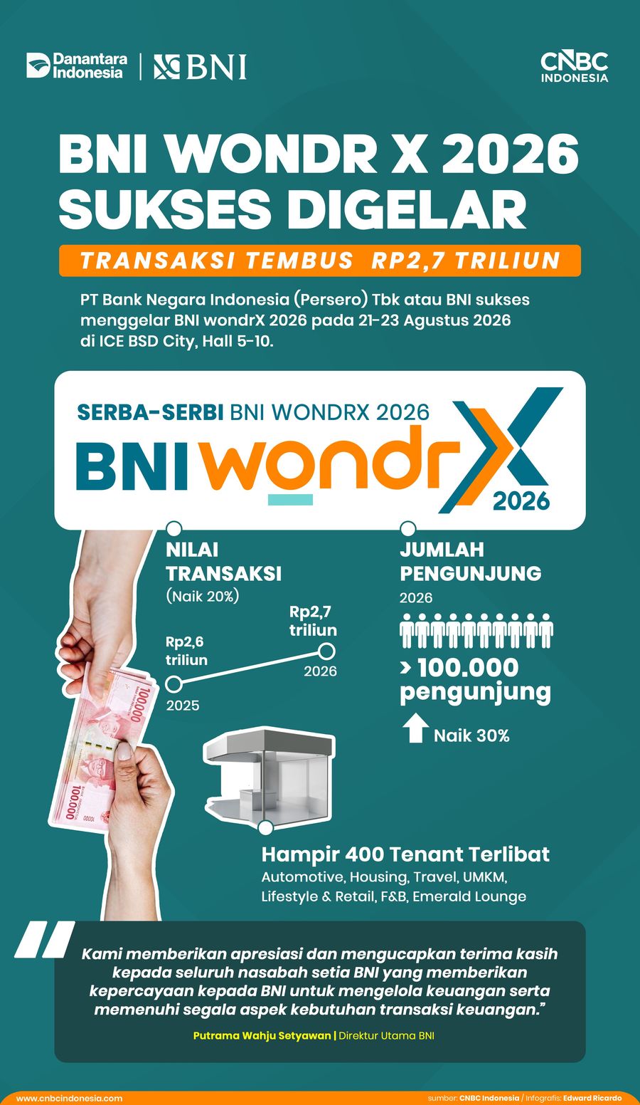 INFOGRAFIS, BNI Wondr X 2026 Sukses Digelar, Transaksi Tembus Rp 2,7 Triliun
