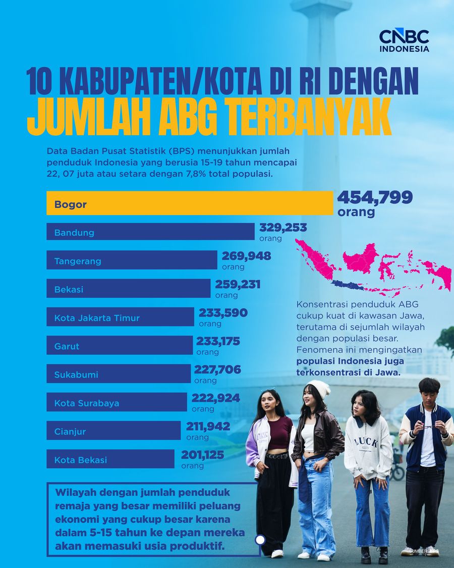 10 Kabupaten/Kota di RI dengan Jumlah ABG Terbanyak