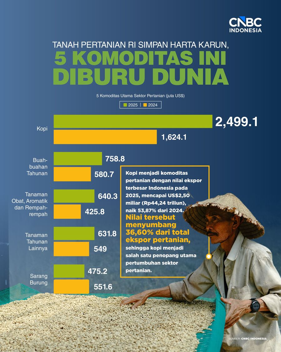 Infografis/Tanah Pertanian RI Simpan Harta Karun, 5 Komoditas Ini Diburu Dunia/Ilham Restu