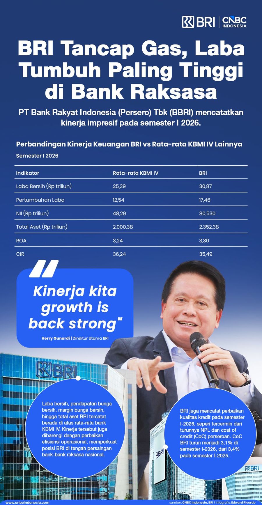 Infografis, BRI Tancap Gas, Laba Tumbuh Paling Tinggi di Bank Raksasa