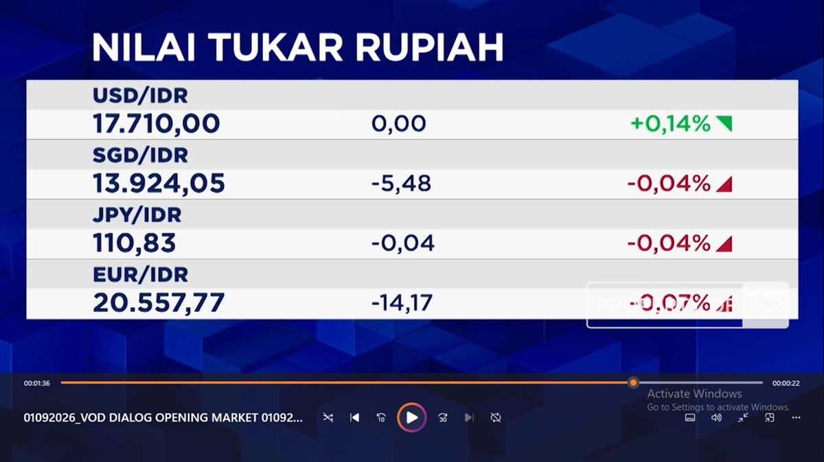 IHSG Dibuka Menguat, Nilai Tukar Rupiah Tertahan di Rp 17.710 per USD