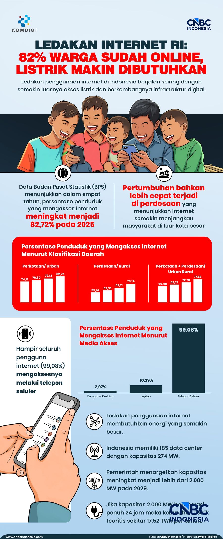 Infografis, Ledakan Internet RI: 82% Warga Sudah Online, Listrik Makin Dibutuhkan
