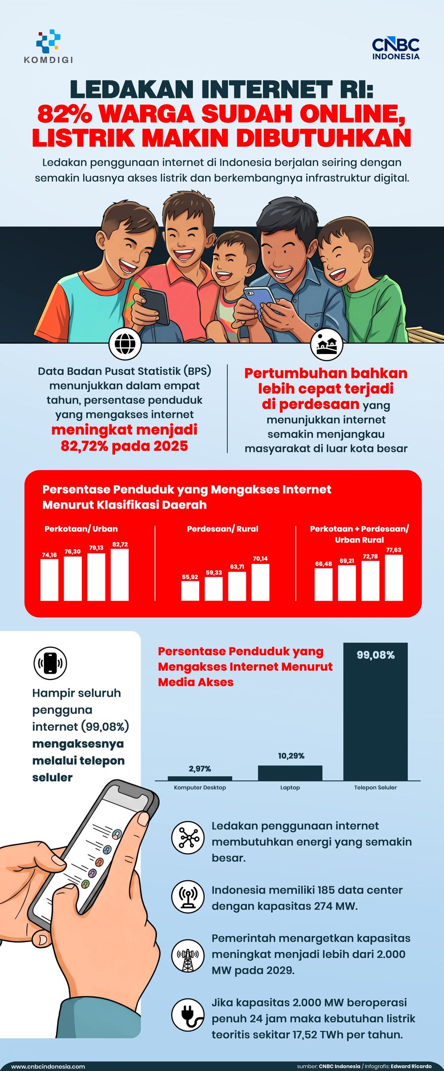 Infografis, Ledakan Internet RI: 82% Warga Sudah Online, Listrik Makin Dibutuhkan