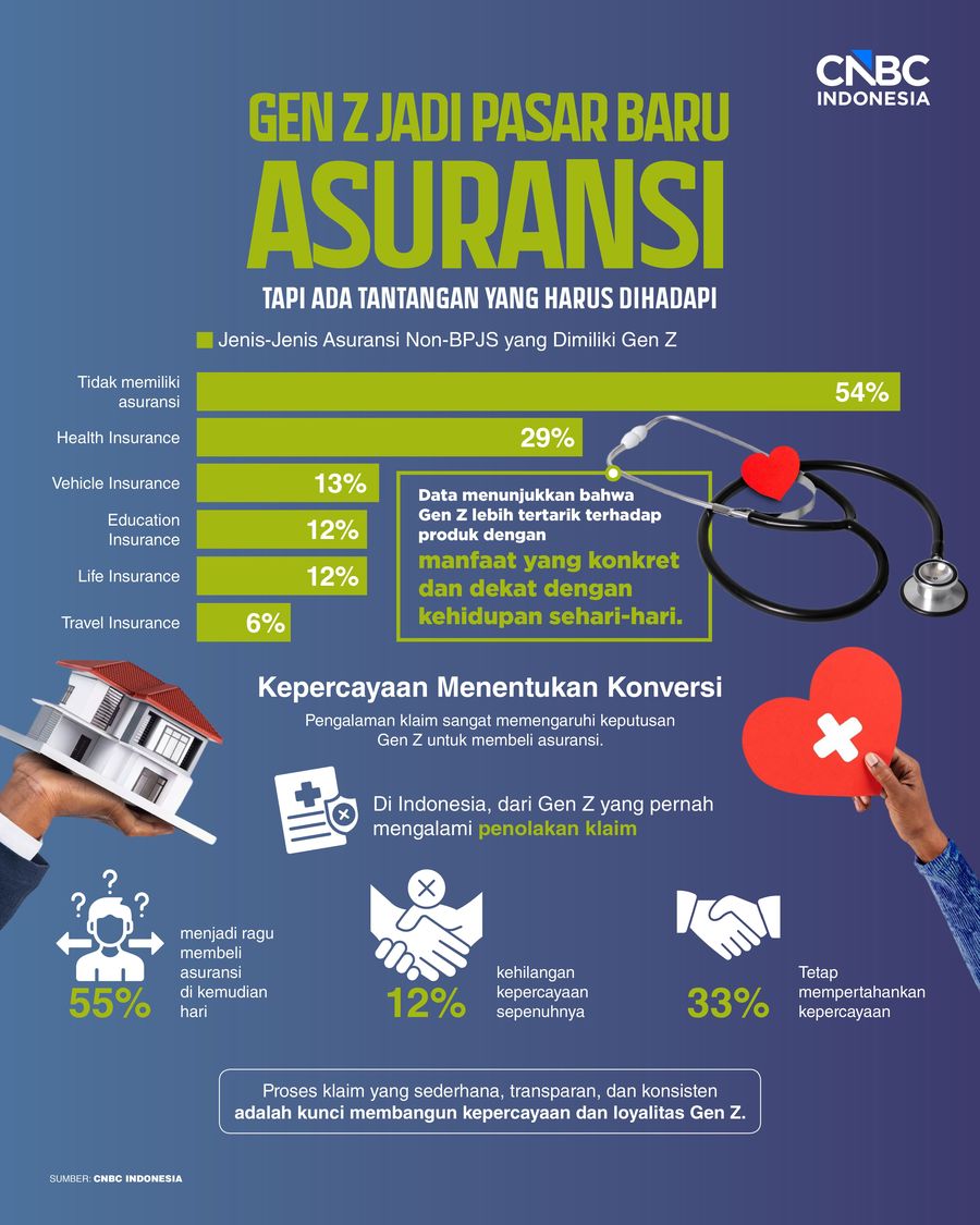 Infografis/Gen Z Jadi Pasar Baru Asuransi, Tapi Ada Tantangan yang Harus Dihadapi/Ilham Restu
