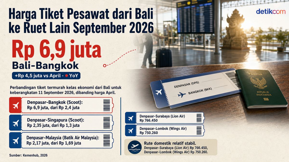 Avtur Naik, Harga Tiket Bali September: Singapura Rp 2,35 Juta-Bangkok Rp 6,9 Juta