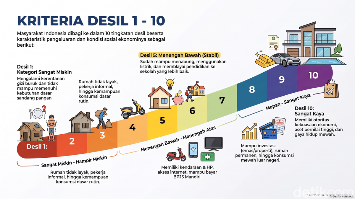 Kenapa Desil Tak Sesuai Kondisi Nyata Warga RI? Ini Penjelasan Mensos