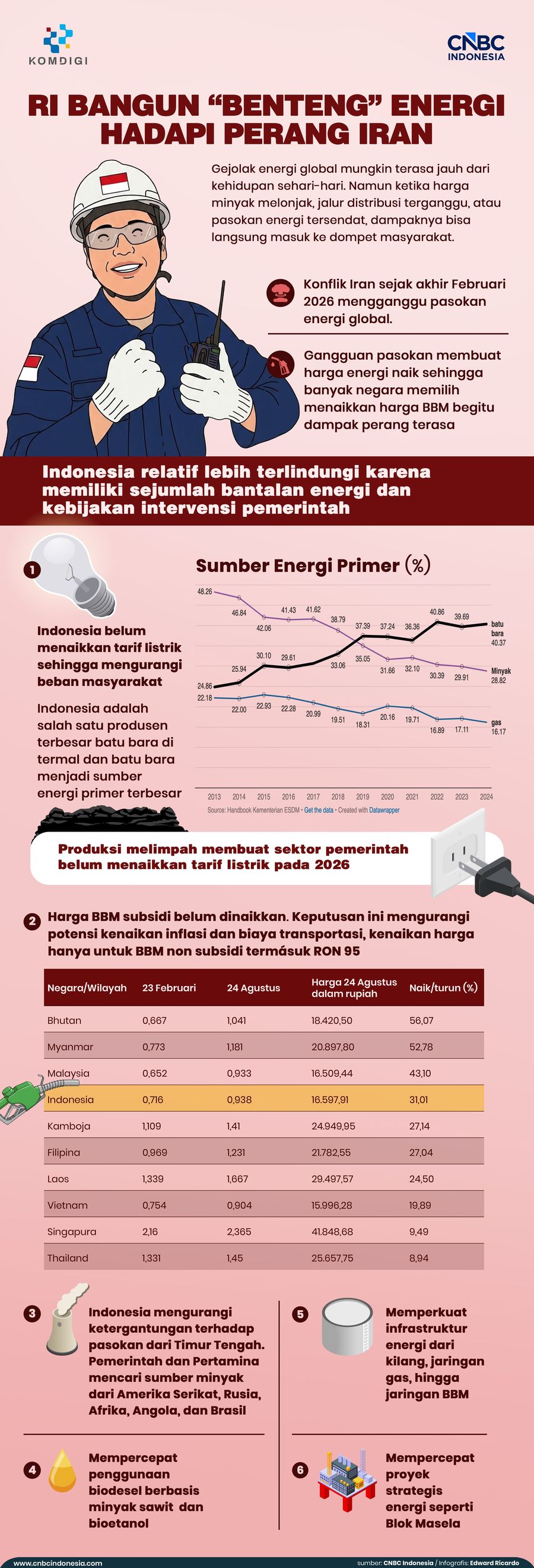 Infografis, RI Bangun Benteng Energi Hadapi Perang Iran