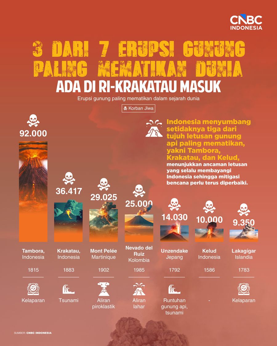Infografis/ 3 dari 7 Erupsi Gunung Paling Mematikan Dunia Ada di RI-Krakatau Masuk/ Ilham Restu