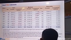 Selamat, Skor PISA Siswa Indonesia 2025 Naik dari 2022!