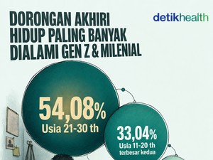 Infografis: Dorongan Mengakhiri Hidup Paling Banyak Dialami Gen Z & Milenial