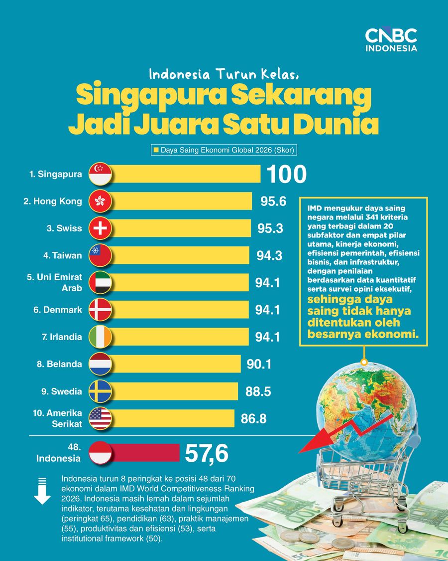 Infografis/Indonesia Turun Kelas, Singapura Sekarang Jadi Juara Satu Dunia/Ilham Restu
