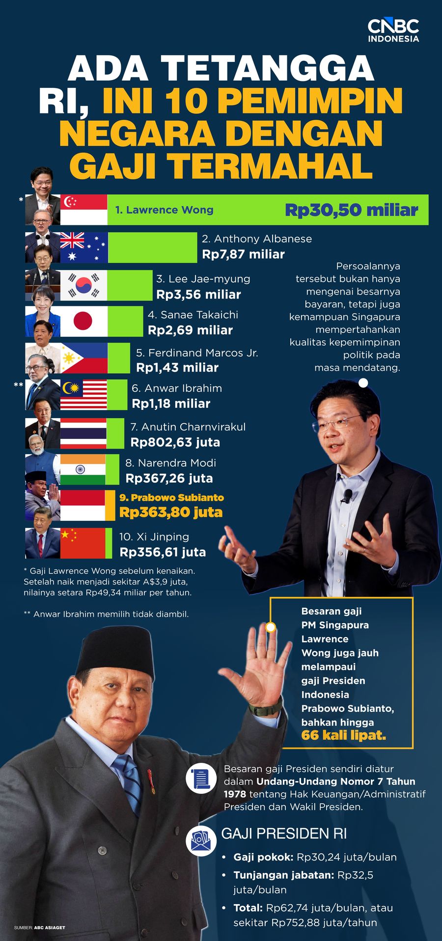 Ada Tetangga RI, Ini 10 Pemimpin Negara dengan Gaji Termahal