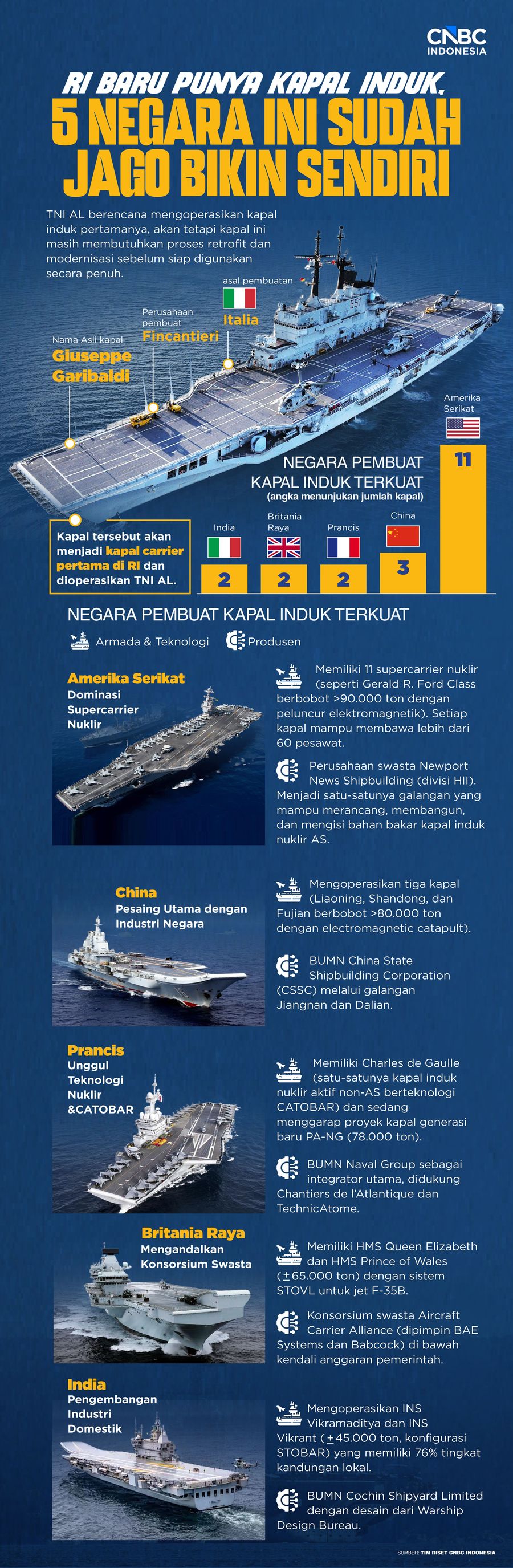 Infografis, RI Baru Punya Kapal Induk, 5 Negara Ini Sudah Jago Bikin Sendiri/Aristya Rahadian RI Baru Punya Kapal Induk, 5 Negara Ini Sudah Jago Bikin Sendiri