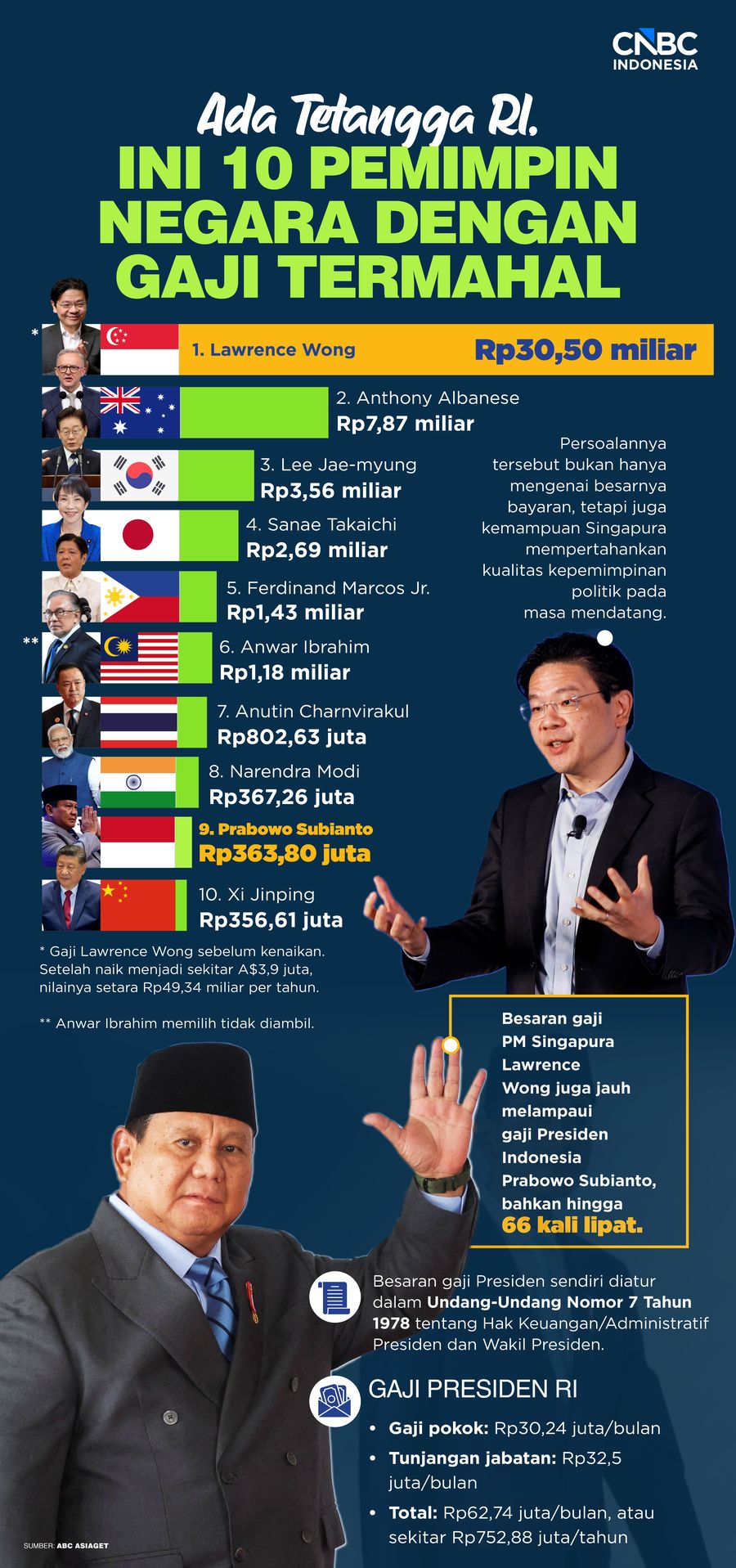 Ada Tetangga RI,Ini 10 Pemimpin Negara dengan Gaji Termahal