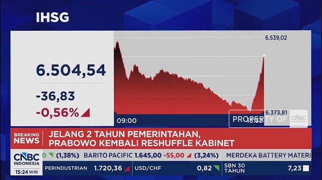Video: Purbaya Diganti Suahasil, IHSG Pangkas Koreksi dan Balik ke 6.500