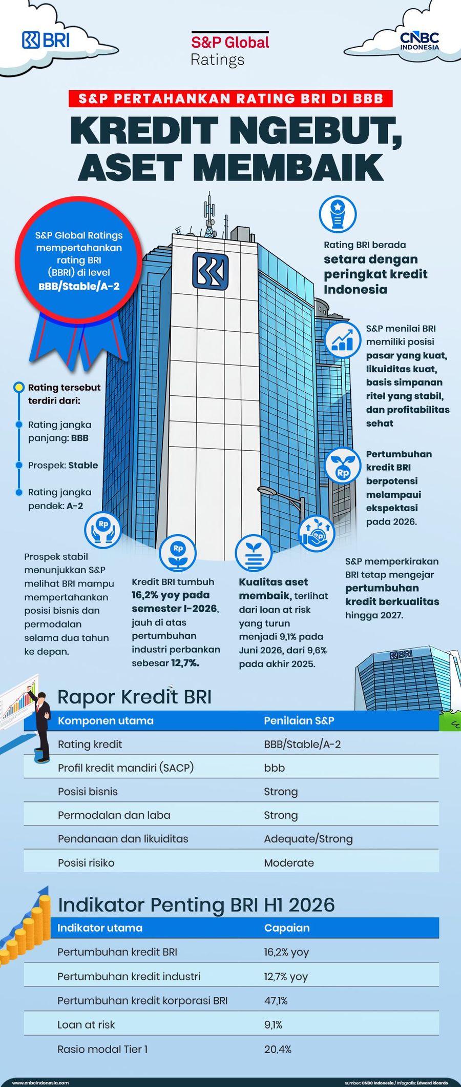 S&P Pertahankan Rating BRI di BBB: Kredit Ngebut, Aset Membaik