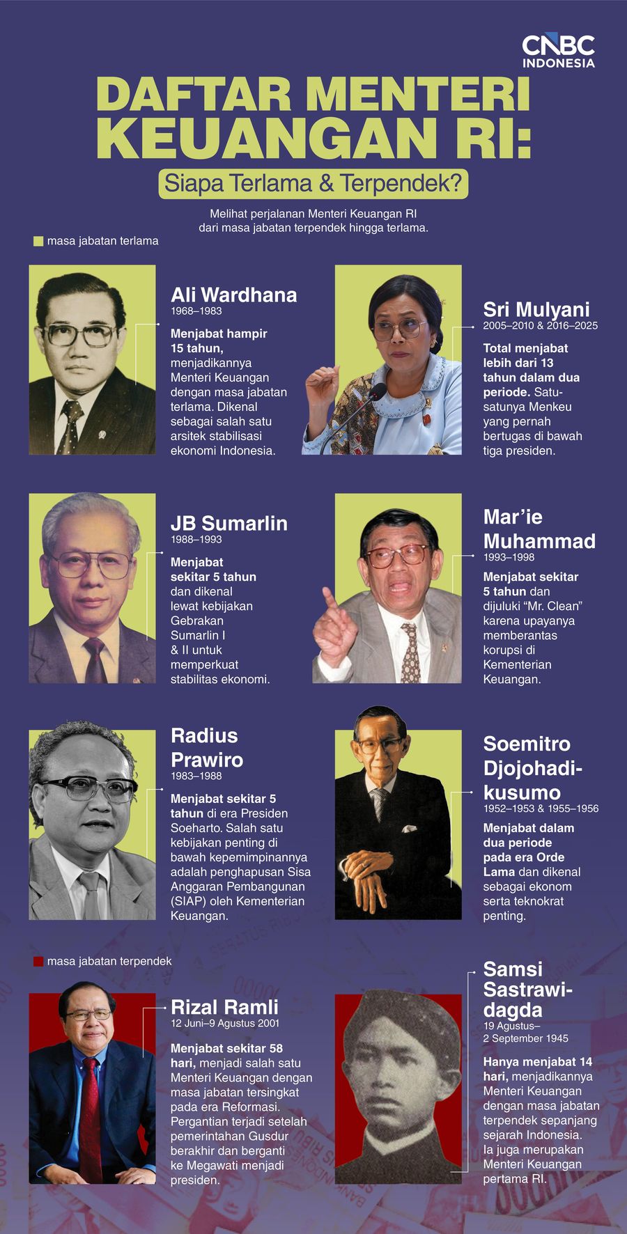 Infografis/Daftar Menteri Keuangan RI: Siapa Terlama & Terpendek?/Ilham