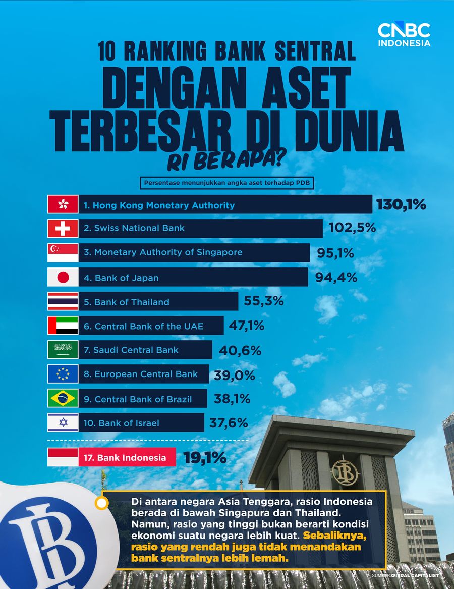 Ranking Terbaru Bank Sentral dengan Aset Terbesar di Dunia, RI Berapa?