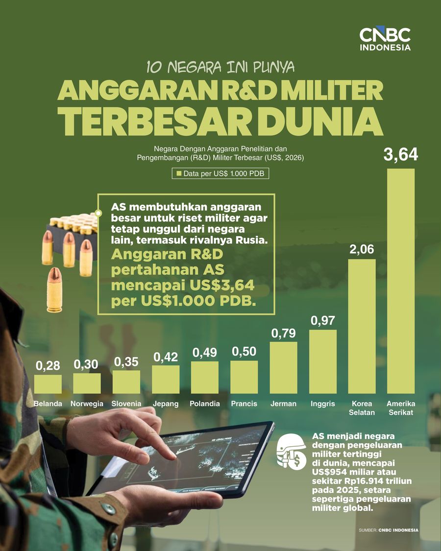 Infografis/Ada AS-Korsel, 10 Negara Ini Punya Anggaran R&D Militer Terbesar Dunia/Ilham Restu