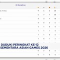 Indonesia Duduki Peringkat Ke-12 Klasemen Sementara Asian Games 2026